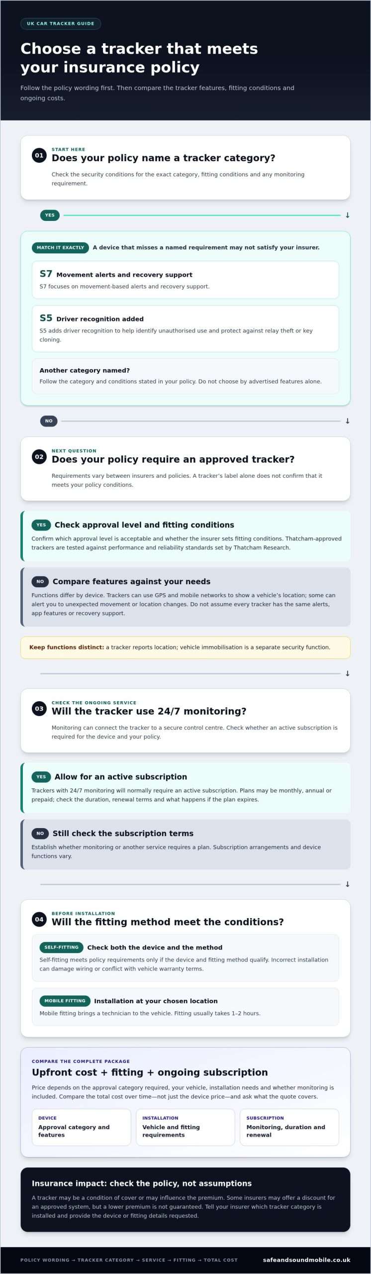 Car Tracker Fitting Cost UK: Prices and Insurance Options
