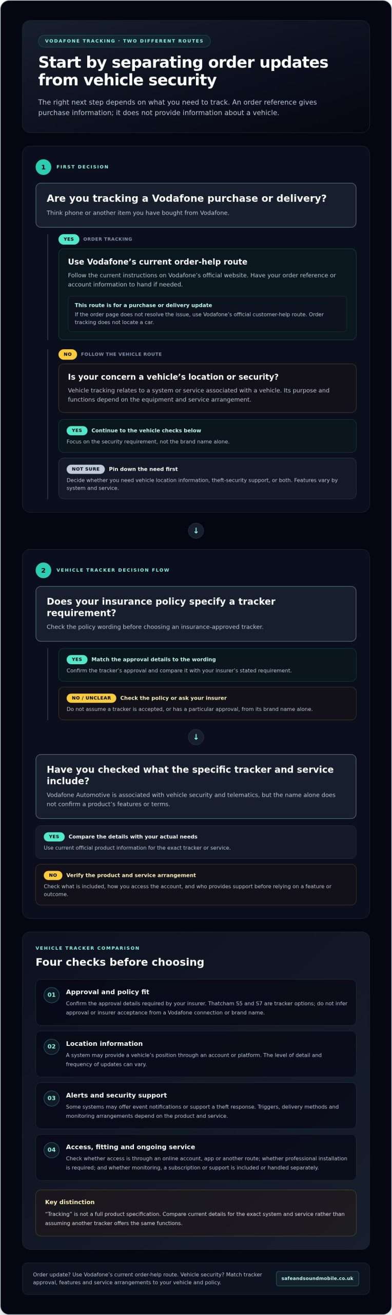 Vodafone Tracking Explained: Order Tracking, Vehicle Security and UK Options